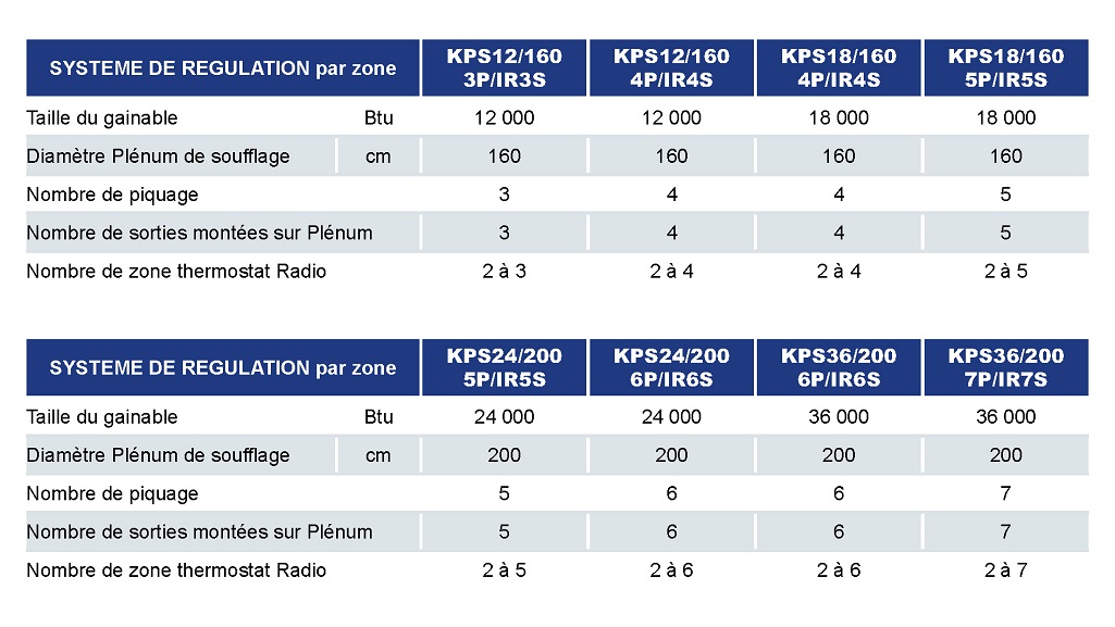 tableau explicatif zone par zone